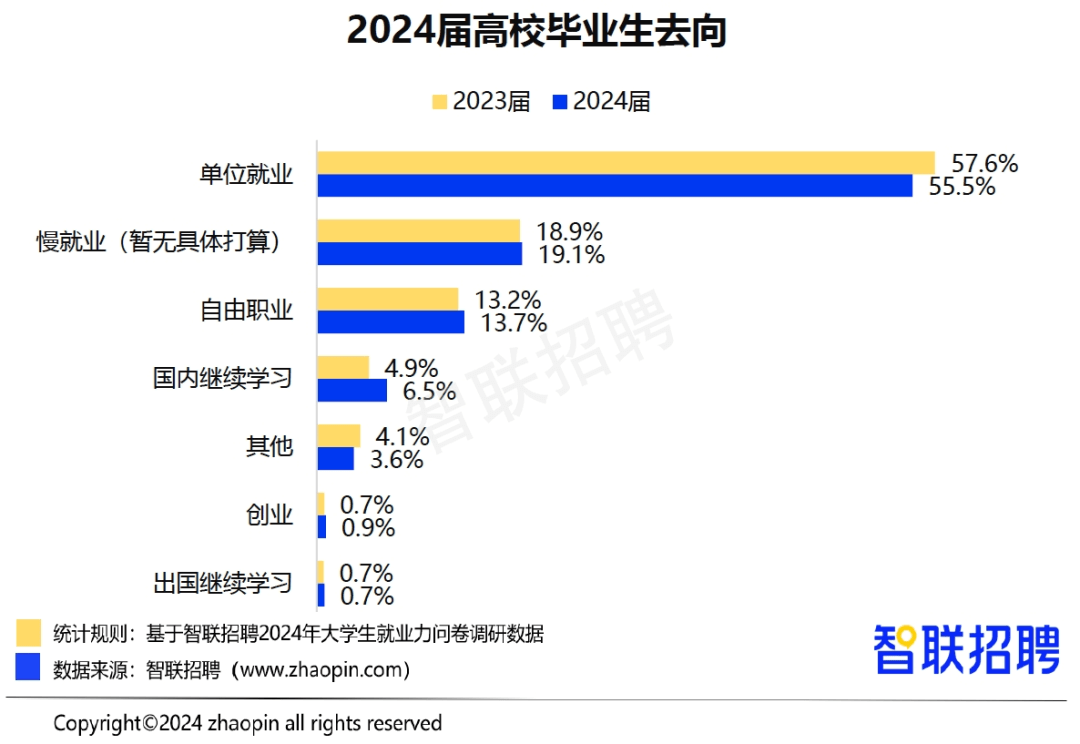 就業(yè)壓力大，大學生“回爐”職校學技能更吃香