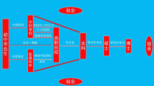 <b>致即將參加中考的初中畢業(yè)生們，普高不是唯一！</b>